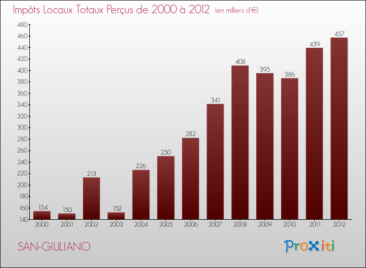 Evolution des Impôts Locaux pour la commune de SAN-GIULIANO de 2000 à 2012 Evolution des Impôts Locaux pour SAN-GIULIANO de 2000 à 2012