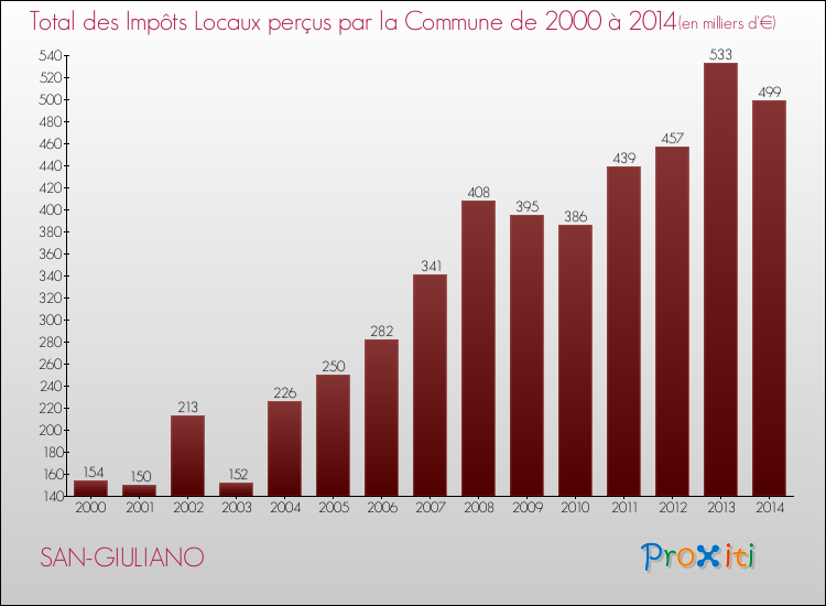 Evolution des Impôts Locaux pour la commune de SAN-GIULIANO de 2000 à 2014 Evolution des Impôts Locaux pour SAN-GIULIANO de 2000 à 2014
