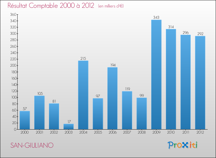 Evolution du résultat comptable pour la commune de SAN-GIULIANO de 2000 à 2012 Evolution du résultat comptable pour SAN-GIULIANO de 2000 à 2012