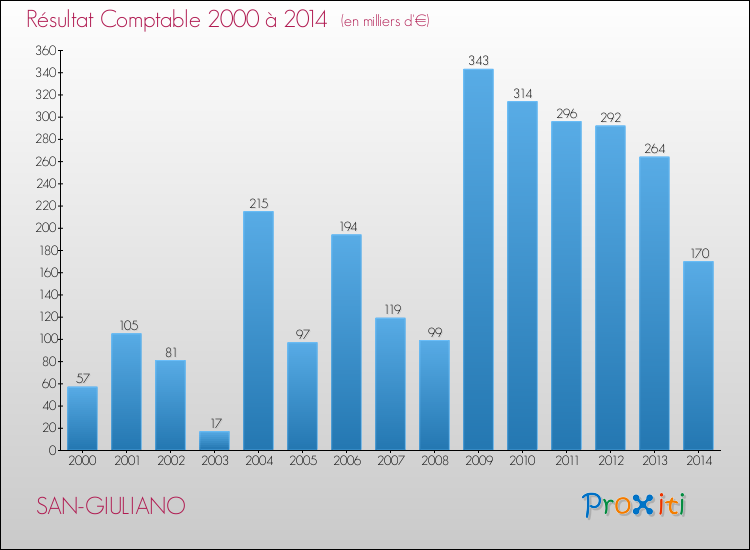Evolution du résultat comptable pour la commune de SAN-GIULIANO de 2000 à 2014 Evolution du résultat comptable pour SAN-GIULIANO de 2000 à 2014