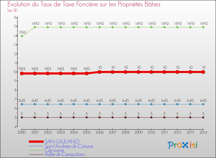 Evolution du taux de la taxe foncière sur le bati pour SAN-GIULIANO et les communes proches de 2000 à 2014 Comparaison des taux de taxe foncière sur le bati pour SAN-GIULIANO et les communes voisines de 2000 à 2014