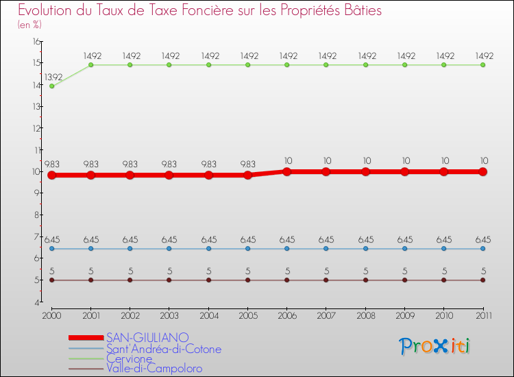 Evolution du taux de la taxe foncière sur le bati pour SAN-GIULIANO et les communes proches Comparaison des taux de taxe foncière sur le bati pour SAN-GIULIANO et les communes voisines