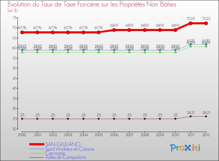 Evolution du taux de la taxe foncière sur les immeubles et terrains non batis pour SAN-GIULIANO et les communes proches de 2000 à 2012 Comparaison des taux de la taxe foncière sur les immeubles et terrains non batis pour SAN-GIULIANO et les communes voisines de 2000 à 2012