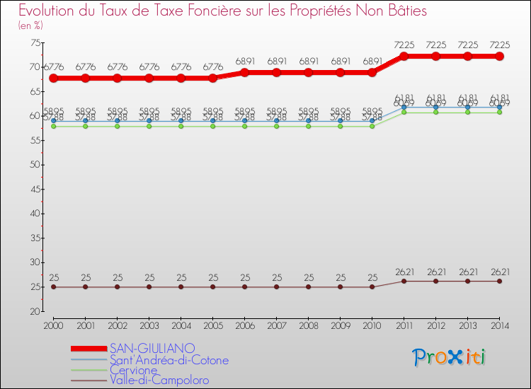 Evolution du taux de la taxe foncière sur les immeubles et terrains non batis pour SAN-GIULIANO et les communes proches de 2000 à 2014 Comparaison des taux de la taxe foncière sur les immeubles et terrains non batis pour SAN-GIULIANO et les communes voisines de 2000 à 2014
