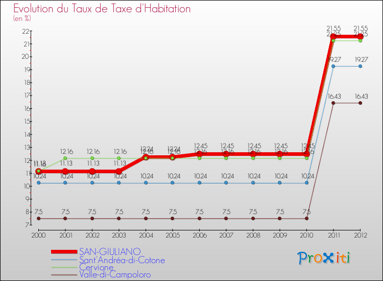 Evolution du taux de la taxe d'habitation pour SAN-GIULIANO et les communes proches Comparaison des taux de la taxe d'habitation pour SAN-GIULIANO et les communes voisines