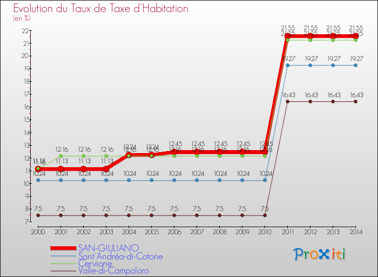 Evolution du taux de la taxe d'habitation pour SAN-GIULIANO et les communes proches de 2000 à 2014 Comparaison des taux de la taxe d'habitation pour SAN-GIULIANO et les communes voisines de 2000 à 2014