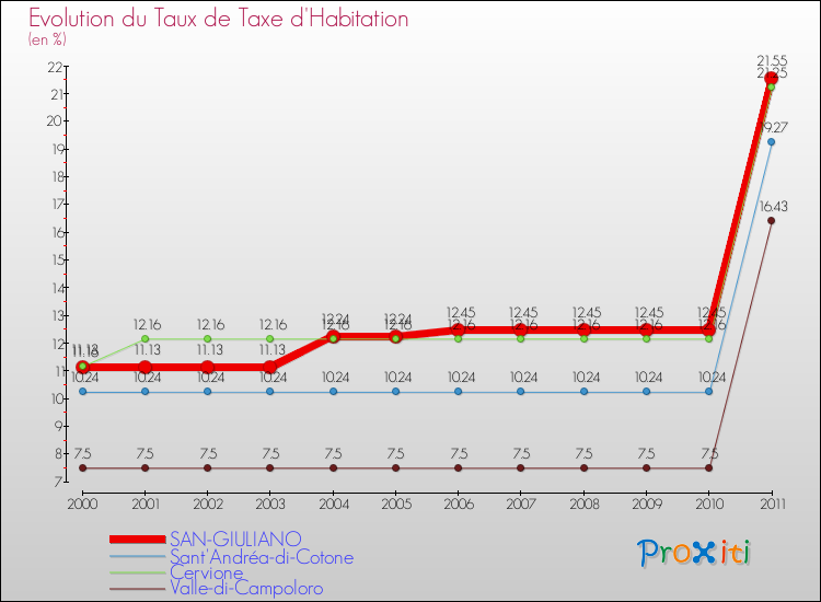 Evolution du taux de la taxe d'habitation pour SAN-GIULIANO et les communes proches Comparaison des taux de la taxe d'habitation pour SAN-GIULIANO et les communes voisines