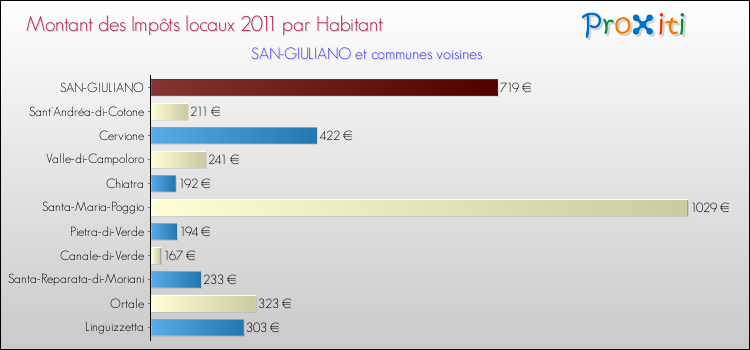 Montant des impôts locaux par Habitant pour SAN-GIULIANO et les communes proches Comparaison des impôts locaux par habitant pour SAN-GIULIANO et les communes voisines