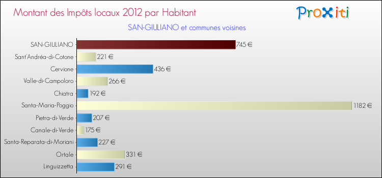 Montant des impôts locaux par Habitant pour SAN-GIULIANO et les communes proches Comparaison des impôts locaux par habitant pour SAN-GIULIANO et les communes voisines