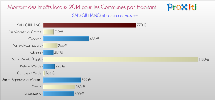 Montant des impôts locaux par Habitant pour SAN-GIULIANO et les communes proches en 2014 Comparaison des impôts locaux par habitant pour SAN-GIULIANO et les communes voisines en 2014