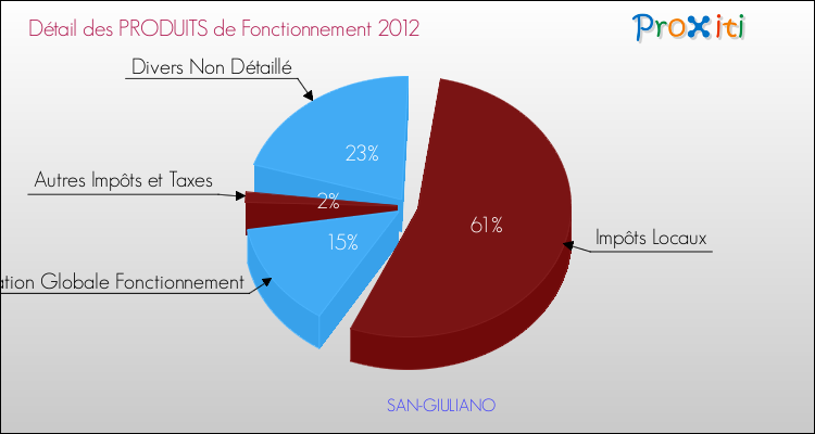 Décomposition du Budget de Fonctionnement 2012 de la commune de SAN-GIULIANO Budget de Fonctionnement 2012 pour la commune de SAN-GIULIANO