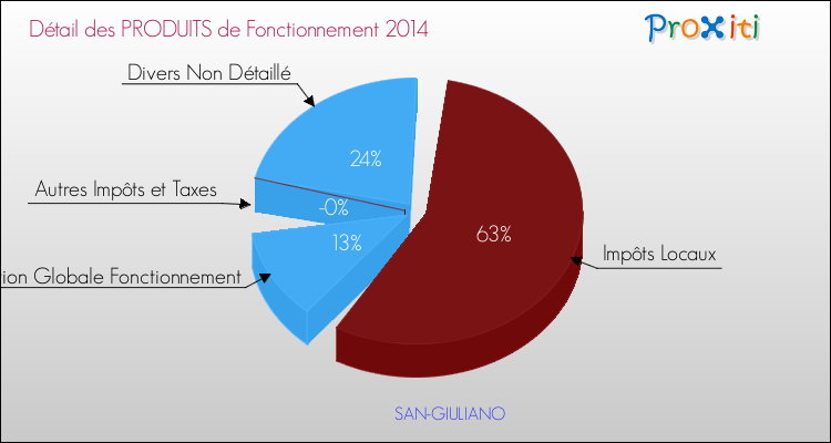 Décomposition du Budget de Fonctionnement 2014 de la commune de SAN-GIULIANO Budget de Fonctionnement 2014 pour la commune de SAN-GIULIANO
