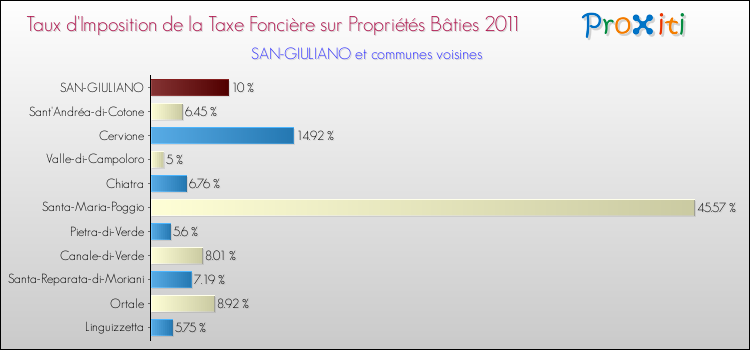 Taux d'imposition de la taxe foncière sur le bati 2011 pour SAN-GIULIANO et les communes proches Comparaison des taux d'imposition de la taxe foncière sur le bati 2011 pour SAN-GIULIANO et les communes voisines
