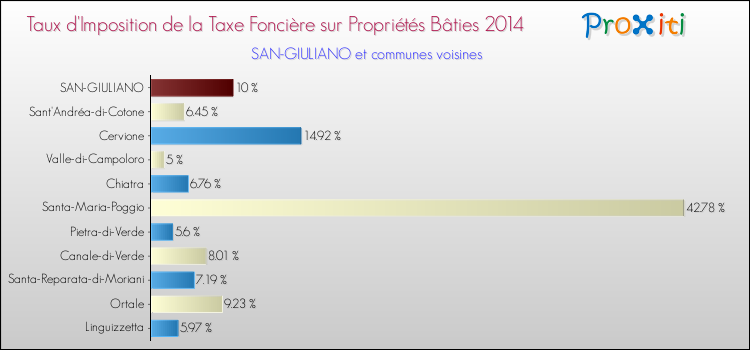 Taux d'imposition de la taxe foncière sur le bati 2014 pour SAN-GIULIANO et les communes proches Comparaison des taux d'imposition de la taxe foncière sur le bati 2014 pour SAN-GIULIANO et les communes voisines