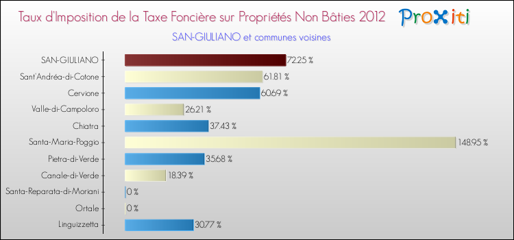 Taux d'imposition de la taxe foncière sur les immeubles et terrains non batis 2012 pour SAN-GIULIANO et les communes proches Comparaison des taux d'imposition de la taxe foncière sur les immeubles et terrains non batis 2012 pour SAN-GIULIANO et les communes voisines