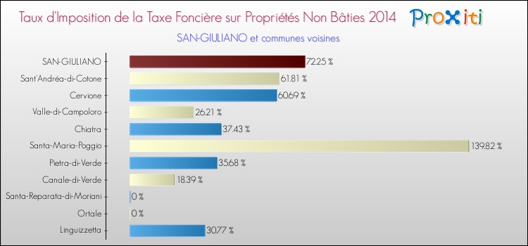 Taux d'imposition de la taxe foncière sur les immeubles et terrains non batis 2014 pour SAN-GIULIANO et les communes proches Comparaison des taux d'imposition de la taxe foncière sur les immeubles et terrains non batis 2014 pour SAN-GIULIANO et les communes voisines