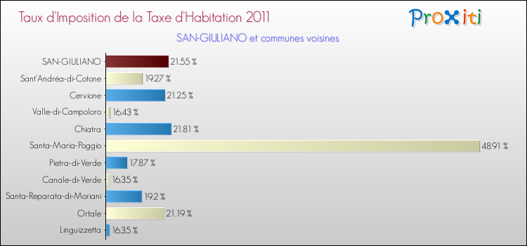 Taux d'imposition de la taxe d'habitation 2011 pour SAN-GIULIANO et les communes proches Comparaison des taux d'imposition de la taxe d'habitation 2011 pour SAN-GIULIANO et les communes voisines