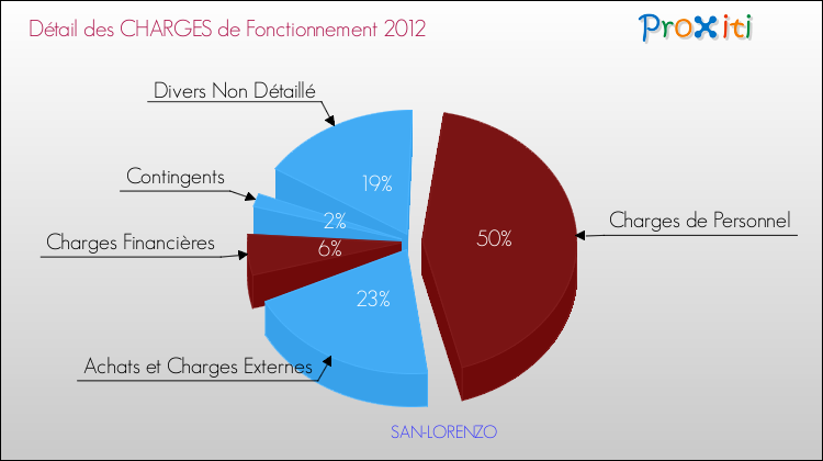 Décomposition des Charges de Fonctionnement 2012 de la commune de SAN-LORENZO Charges de Fonctionnement 2012 pour la commune de SAN-LORENZO