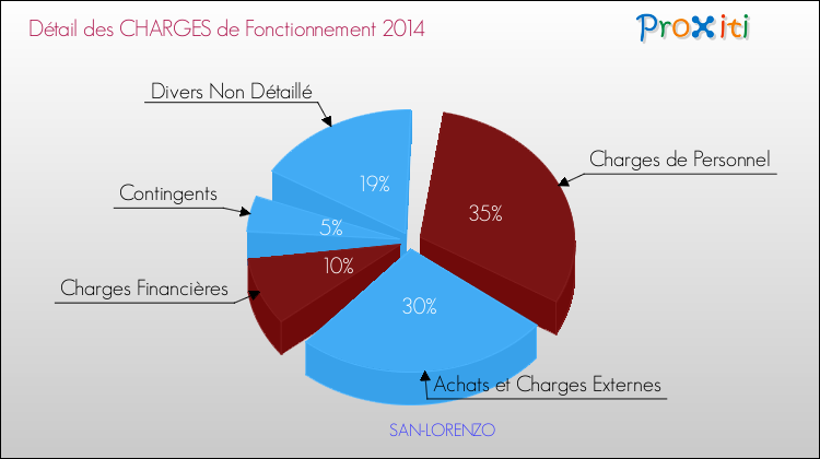 Décomposition des Charges de Fonctionnement 2014 de la commune de SAN-LORENZO Charges de Fonctionnement 2014 pour la commune de SAN-LORENZO