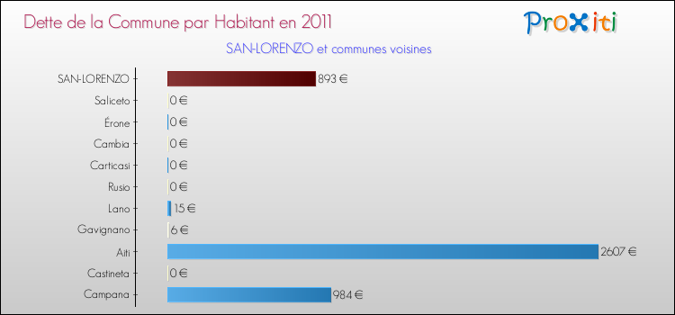 Dette par habitant de la commune en 2011 pour SAN-LORENZO et les communes proches Comparaison de la dette par habitant de la commune en 2011 pour SAN-LORENZO et les communes voisines