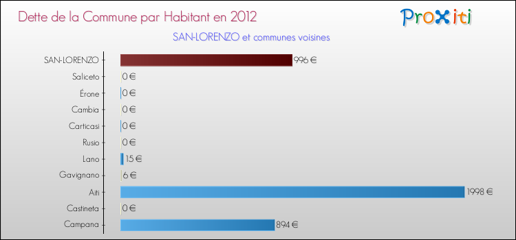 Dette par habitant de la commune en 2012 pour SAN-LORENZO et les communes proches Comparaison de la dette par habitant de la commune en 2012 pour SAN-LORENZO et les communes voisines