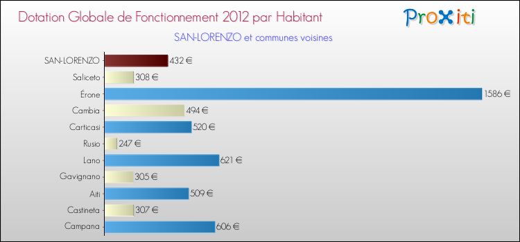 Montant des dotations globales de fonctionnement DGF par Habitant pour SAN-LORENZO et les communes proches Comparaison des des dotations globales de fonctionnement DGF par habitant pour SAN-LORENZO et les communes voisines