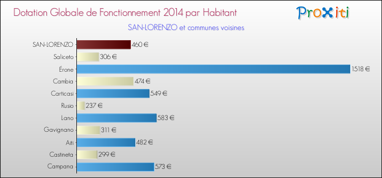 Montant des dotations globales de fonctionnement DGF par Habitant pour SAN-LORENZO et les communes proches en 2014. Comparaison des des dotations globales de fonctionnement DGF par habitant pour SAN-LORENZO et les communes voisines en 2014.