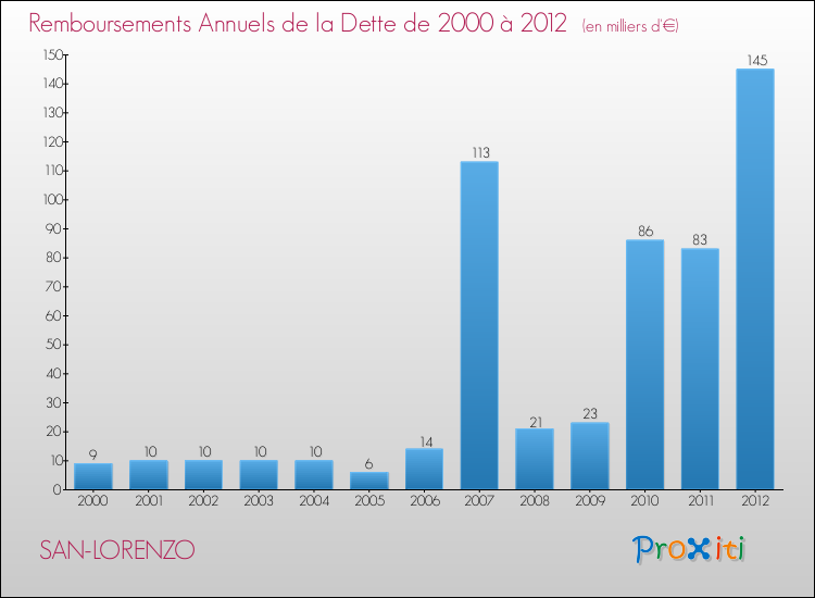 Evolution de l'annuité de la dette pour la commune de SAN-LORENZO de 2000 à 2012 Annuités de la dette pour SAN-LORENZO de 2000 à 2012