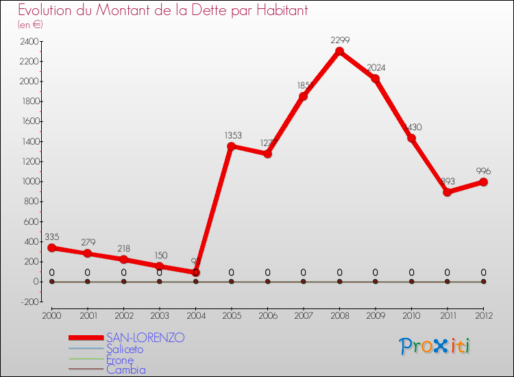 Evolution de la dette par habitant pour la commune de SAN-LORENZO et les communes proches de 2000 à 2012 Comparaison de la dette par habitant pour SAN-LORENZO et les communes voisines de 2000 à 2012