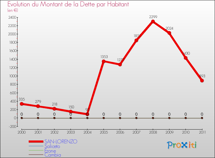 Evolution de la dette par habitant pour la commune de SAN-LORENZO et les communes proches Comparaison de la dette par habitant pour SAN-LORENZO et les communes voisines