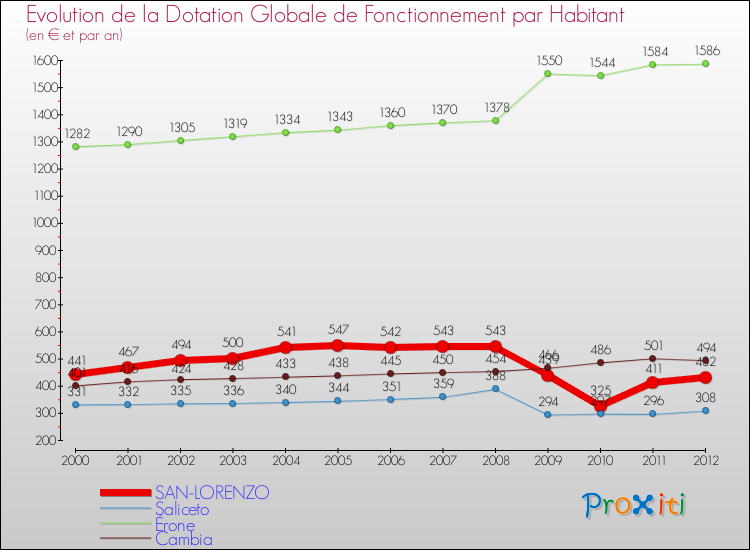 Evolution et montant de la dotation globale de fonctionnement par Habitant pour SAN-LORENZO et les communes proches Comparaison des dotations globales de fonctionnement par habitant pour SAN-LORENZO et les communes voisines