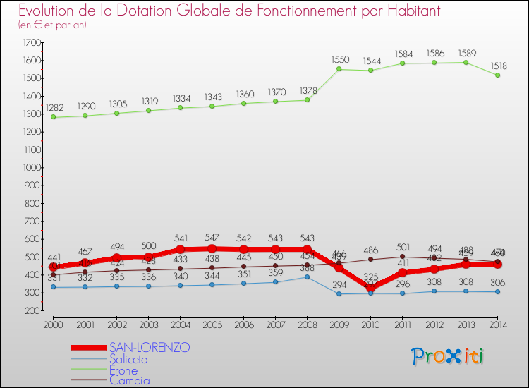 Evolution et montant de la dotation globale de fonctionnement par Habitant pour SAN-LORENZO et les communes proches de 2000 à 2014. Comparaison des dotations globales de fonctionnement par habitant pour SAN-LORENZO et les communes voisines de 2000 à 2014.