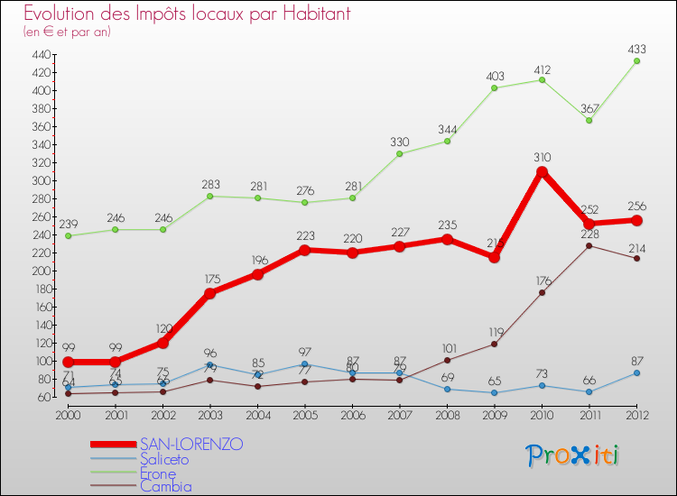 Evolution et montant des impôts locaux par Habitant pour SAN-LORENZO et les communes proches Comparaison des impôts locaux par habitant pour SAN-LORENZO et les communes voisines