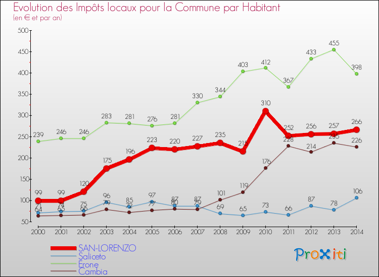 Evolution et montant des impôts locaux par Habitant pour SAN-LORENZO et les communes proches de 2000 à 2014 Comparaison des impôts locaux par habitant pour SAN-LORENZO et les communes voisines de 2000 à 2014