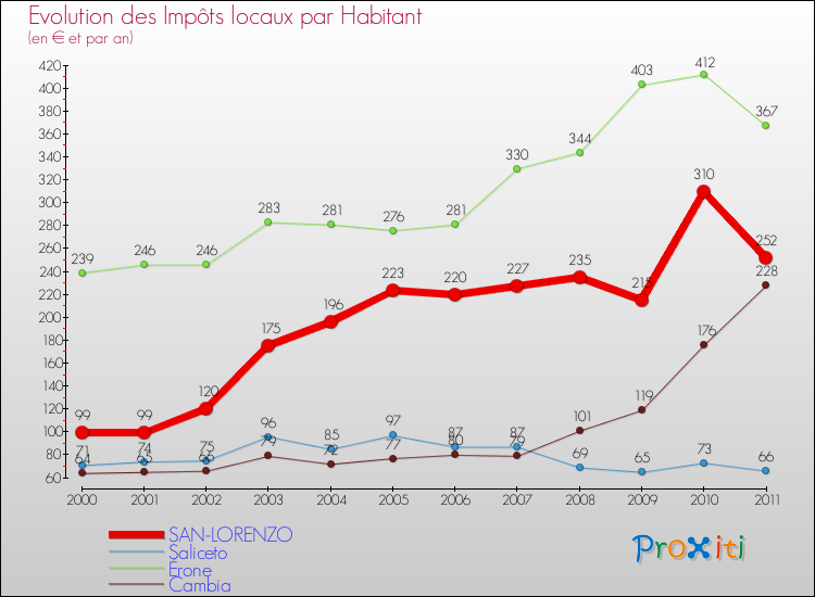 Evolution et montant des impôts locaux par Habitant pour SAN-LORENZO et les communes proches Comparaison des impôts locaux par habitant pour SAN-LORENZO et les communes voisines