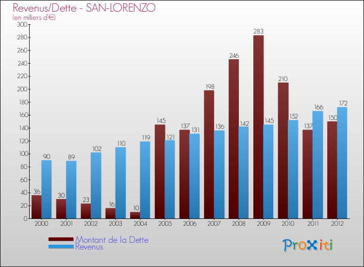 Evolution comparée de la dette et des revenus pour la commune de SAN-LORENZO de 2000 à 2012 Comparaison de la dette et des revenus pour SAN-LORENZO de 2000 à 2012