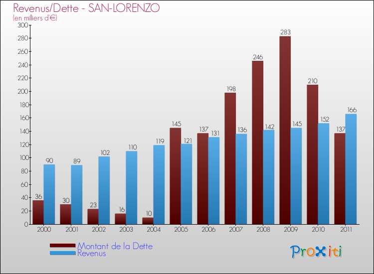 Evolution comparée de la dette et des revenus pour la commune de SAN-LORENZO de 2000 à 2011 Comparaison de la dette et des revenus pour SAN-LORENZO de 2000 à 2011