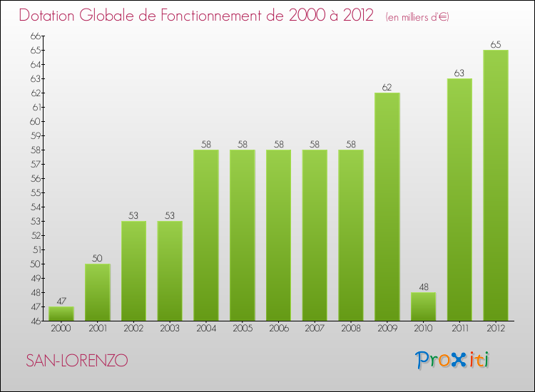 Evolution du montant de la Dotation Globale de Fonctionnement pour la commune de SAN-LORENZO de 2000 à 2012 Evolution du montant de la Dotation Globale de Fonctionnement pour SAN-LORENZO de 2000 à 2012