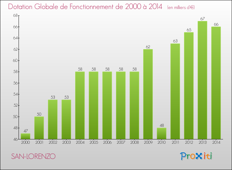 Evolution du montant de la Dotation Globale de Fonctionnement pour la commune de SAN-LORENZO de 2000 à 2014 Evolution du montant de la Dotation Globale de Fonctionnement pour SAN-LORENZO de 2000 à 2014