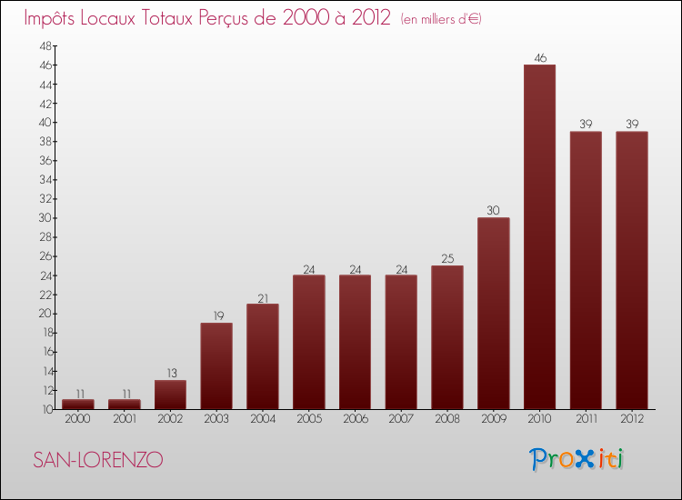 Evolution des Impôts Locaux pour la commune de SAN-LORENZO de 2000 à 2012 Evolution des Impôts Locaux pour SAN-LORENZO de 2000 à 2012