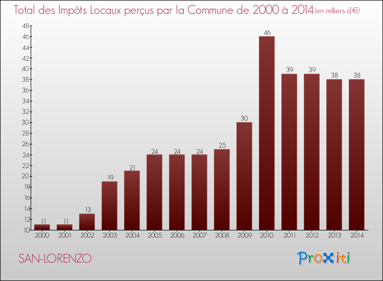 Evolution des Impôts Locaux pour la commune de SAN-LORENZO de 2000 à 2014 Evolution des Impôts Locaux pour SAN-LORENZO de 2000 à 2014