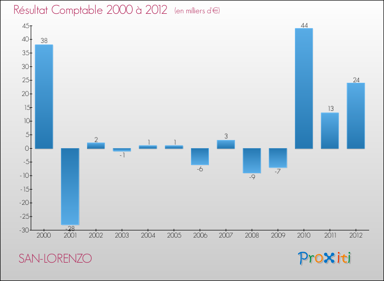Evolution du résultat comptable pour la commune de SAN-LORENZO de 2000 à 2012 Evolution du résultat comptable pour SAN-LORENZO de 2000 à 2012