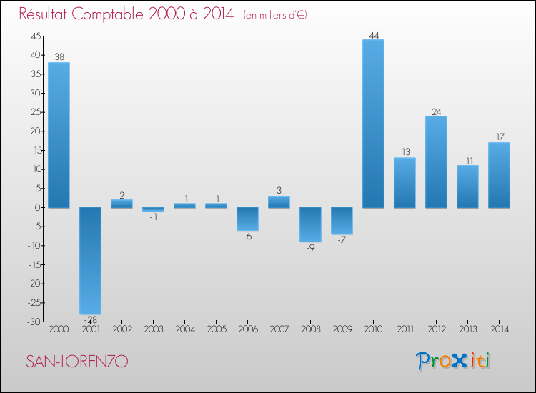 Evolution du résultat comptable pour la commune de SAN-LORENZO de 2000 à 2014 Evolution du résultat comptable pour SAN-LORENZO de 2000 à 2014