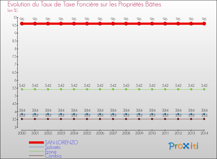 Evolution du taux de la taxe foncière sur le bati pour SAN-LORENZO et les communes proches de 2000 à 2014 Comparaison des taux de taxe foncière sur le bati pour SAN-LORENZO et les communes voisines de 2000 à 2014