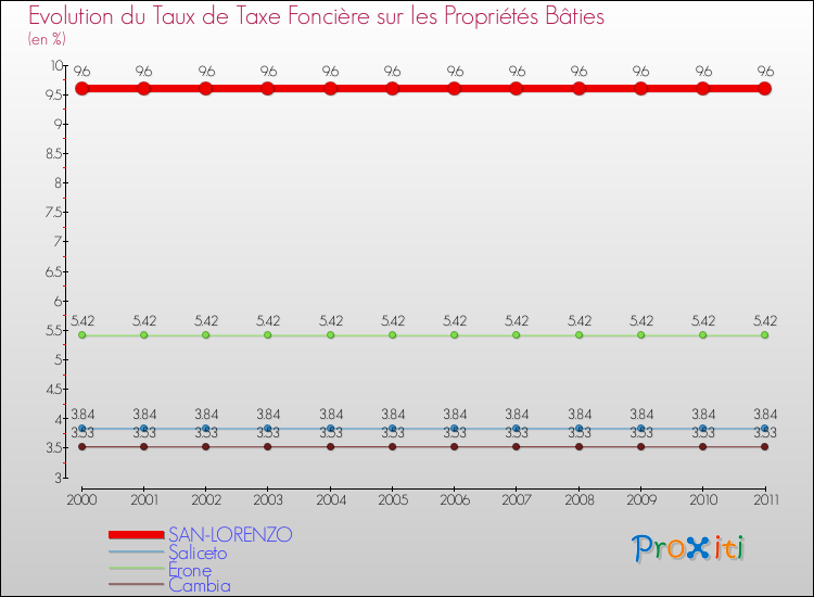 Evolution du taux de la taxe foncière sur le bati pour SAN-LORENZO et les communes proches Comparaison des taux de taxe foncière sur le bati pour SAN-LORENZO et les communes voisines