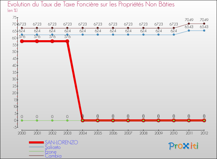 Evolution du taux de la taxe foncière sur les immeubles et terrains non batis pour SAN-LORENZO et les communes proches de 2000 à 2012 Comparaison des taux de la taxe foncière sur les immeubles et terrains non batis pour SAN-LORENZO et les communes voisines de 2000 à 2012