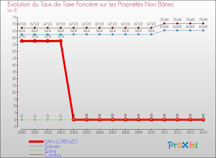 Evolution du taux de la taxe foncière sur les immeubles et terrains non batis pour SAN-LORENZO et les communes proches de 2000 à 2014 Comparaison des taux de la taxe foncière sur les immeubles et terrains non batis pour SAN-LORENZO et les communes voisines de 2000 à 2014