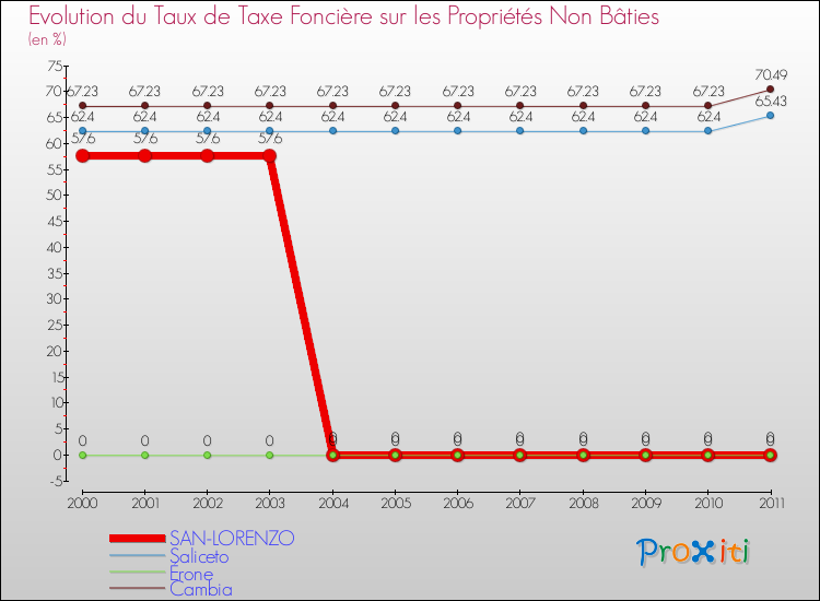 Evolution du taux de la taxe foncière sur les immeubles et terrains non batis pour SAN-LORENZO et les communes proches Comparaison des taux de la taxe foncière sur les immeubles et terrains non batis pour SAN-LORENZO et les communes voisines