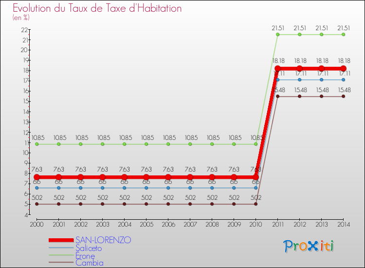 Evolution du taux de la taxe d'habitation pour SAN-LORENZO et les communes proches de 2000 à 2014 Comparaison des taux de la taxe d'habitation pour SAN-LORENZO et les communes voisines de 2000 à 2014