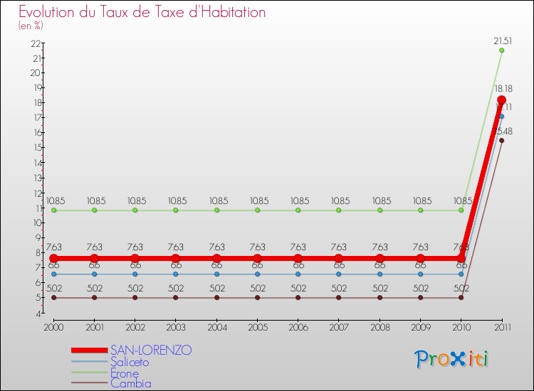 Evolution du taux de la taxe d'habitation pour SAN-LORENZO et les communes proches Comparaison des taux de la taxe d'habitation pour SAN-LORENZO et les communes voisines